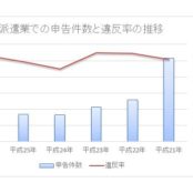 愛知県における派遣業労働者からのタレコミ（申告）件数について